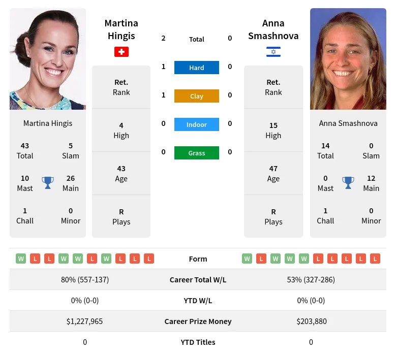 Hingis Smashnova H2h Summary Stats 19th April 2024