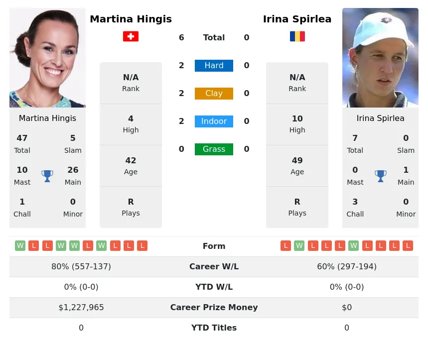 Hingis Spirlea H2h Summary Stats 24th April 2024