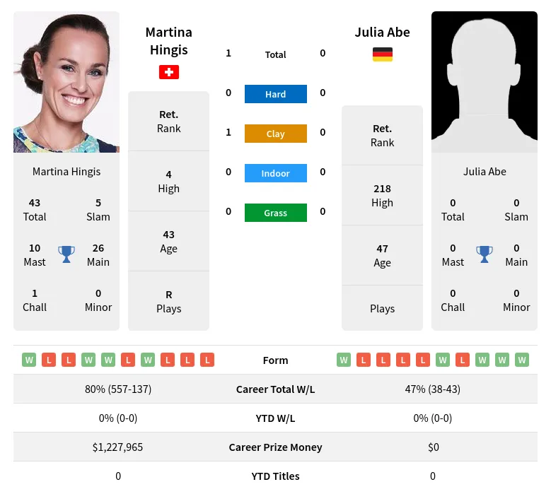 Hingis Abe H2h Summary Stats 28th March 2024