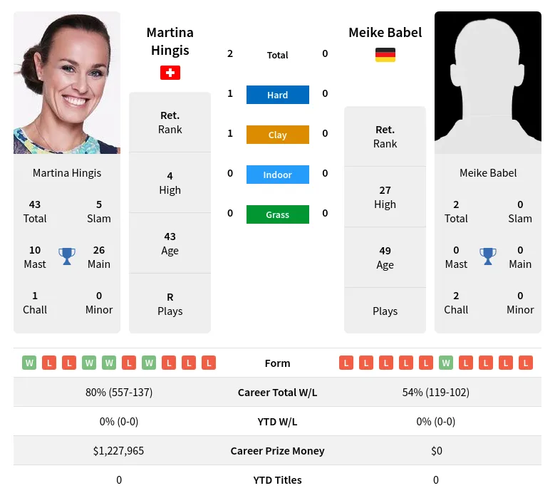 Hingis Babel H2h Summary Stats 29th March 2024