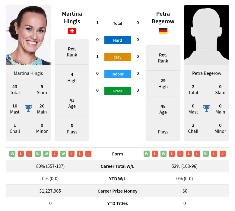 Hingis Begerow H2h Summary Stats 28th June 2024