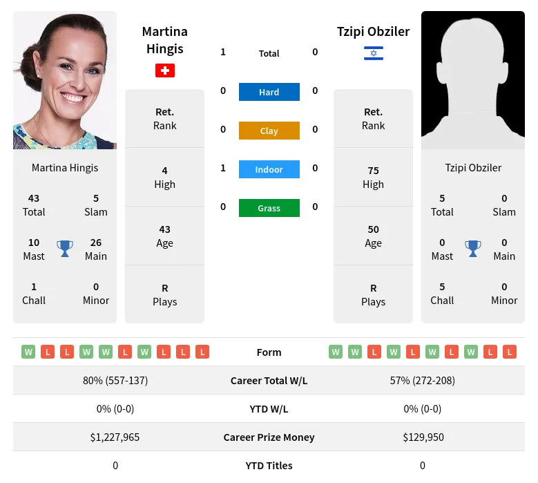 Hingis Obziler H2h Summary Stats 19th April 2024