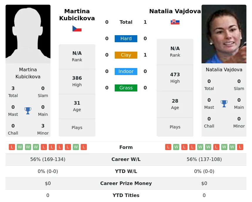 Vajdova Kubicikova H2h Summary Stats 28th June 2024