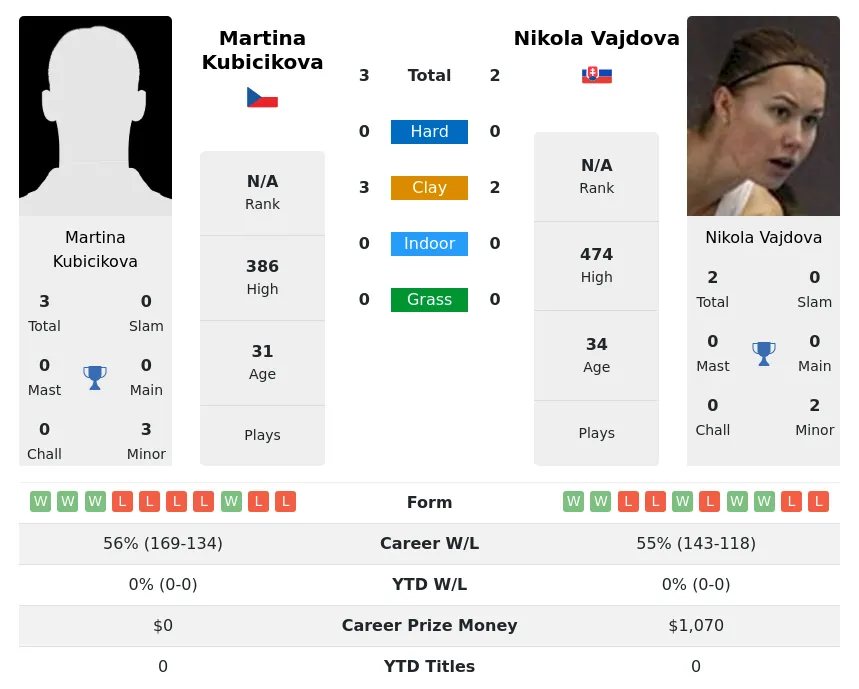Kubicikova Vajdova H2h Summary Stats 2nd July 2024