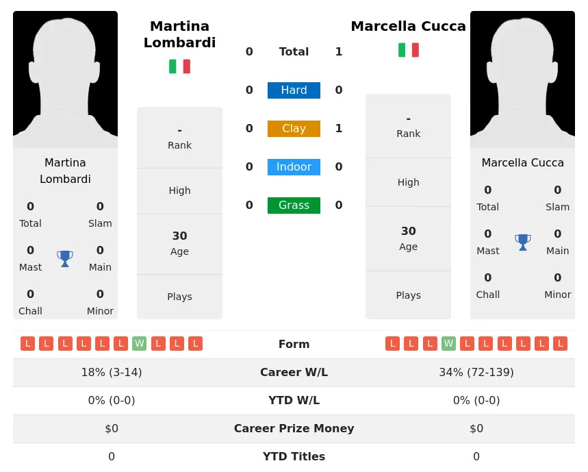 Cucca Lombardi H2h Summary Stats 3rd July 2024