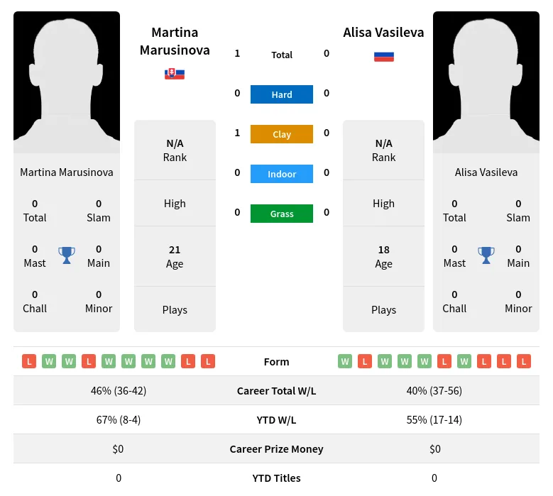 Marusinova Vasileva H2h Summary Stats 2nd July 2024