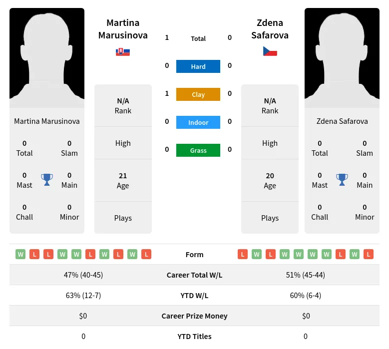 Marusinova Safarova H2h Summary Stats 23rd April 2024