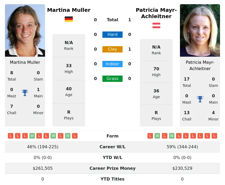 Mayr-Achleitner Muller H2h Summary Stats 16th April 2024