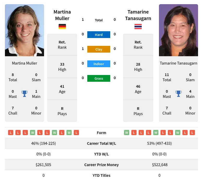 Muller Tanasugarn H2h Summary Stats 24th April 2024