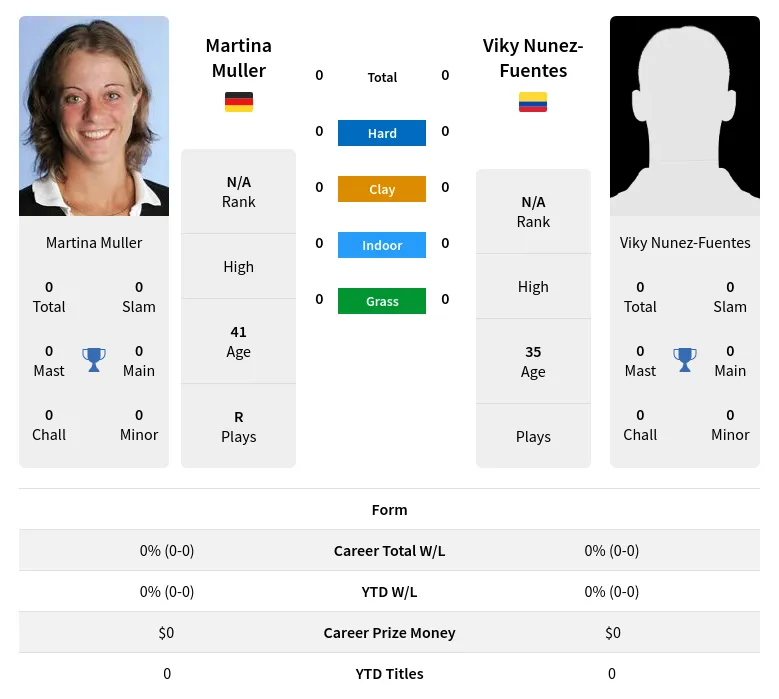 Muller Nunez-Fuentes H2h Summary Stats 28th March 2024