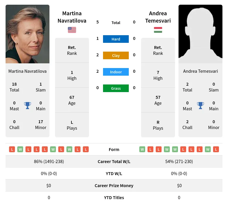 Navratilova Temesvari H2h Summary Stats 2nd July 2024