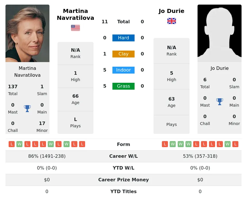 Navratilova Durie H2h Summary Stats 3rd July 2024