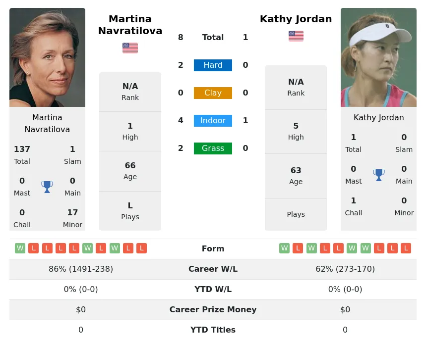 Navratilova Jordan H2h Summary Stats 1st July 2024