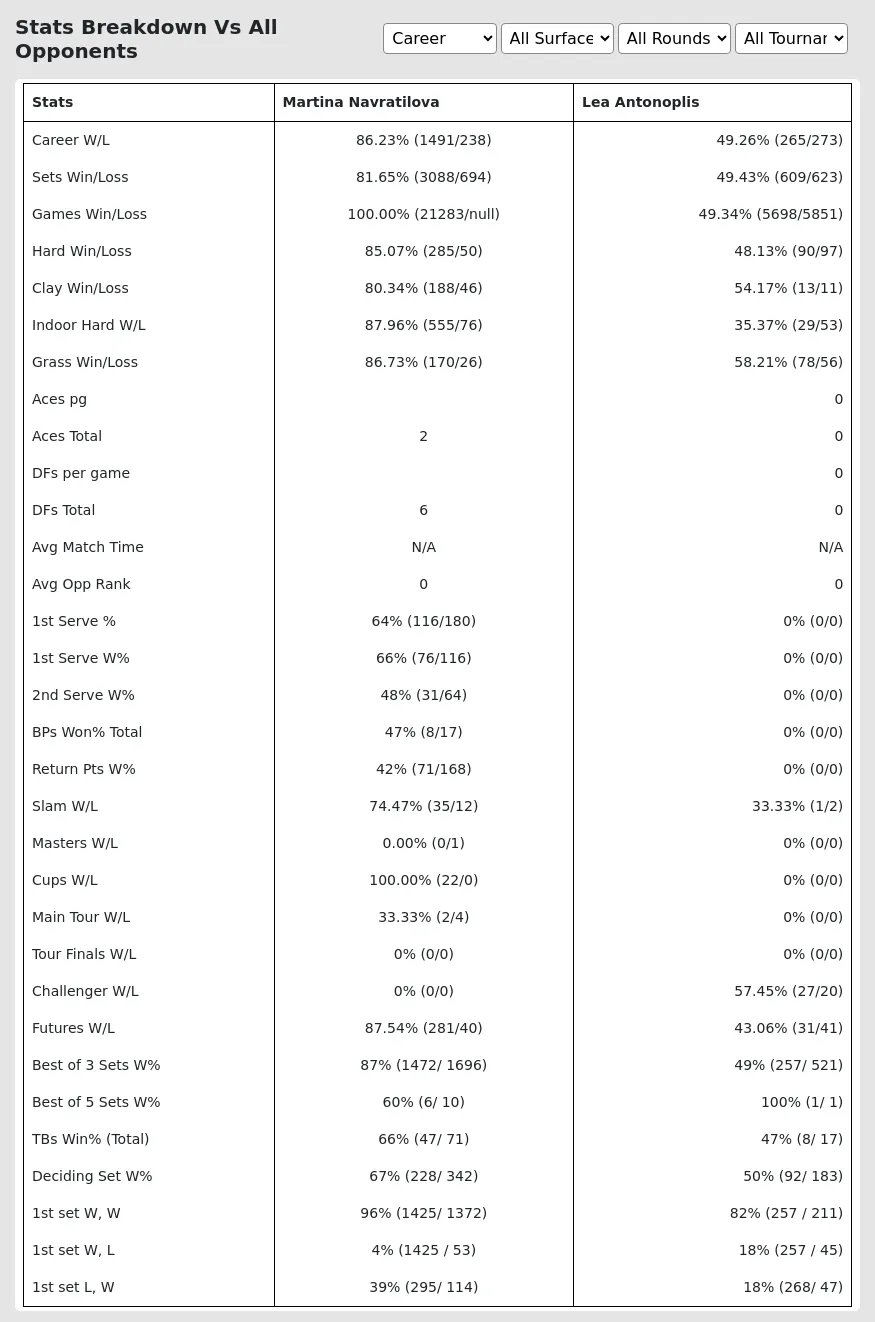 Martina Navratilova Lea Antonoplis Prediction Stats 