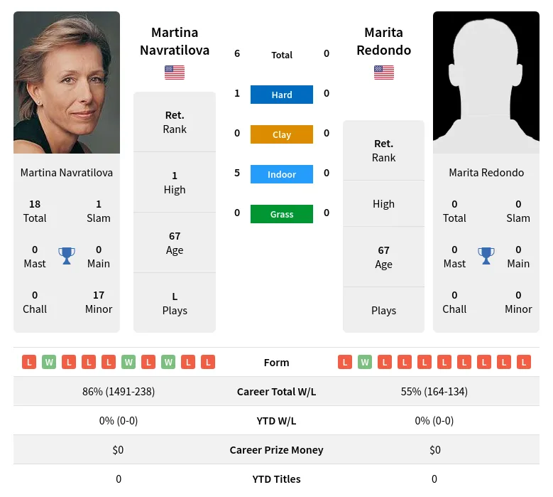 Navratilova Redondo H2h Summary Stats 3rd July 2024