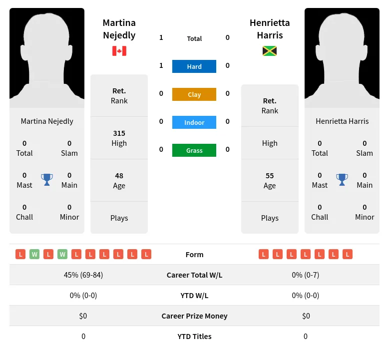 Nejedly Harris H2h Summary Stats 3rd July 2024