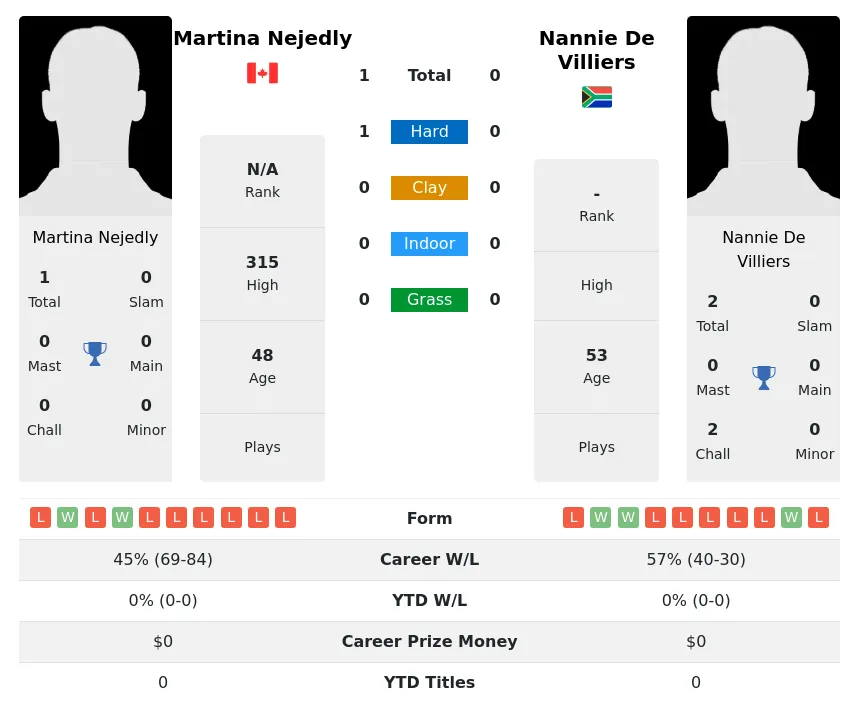 Nejedly Villiers H2h Summary Stats 4th July 2024
