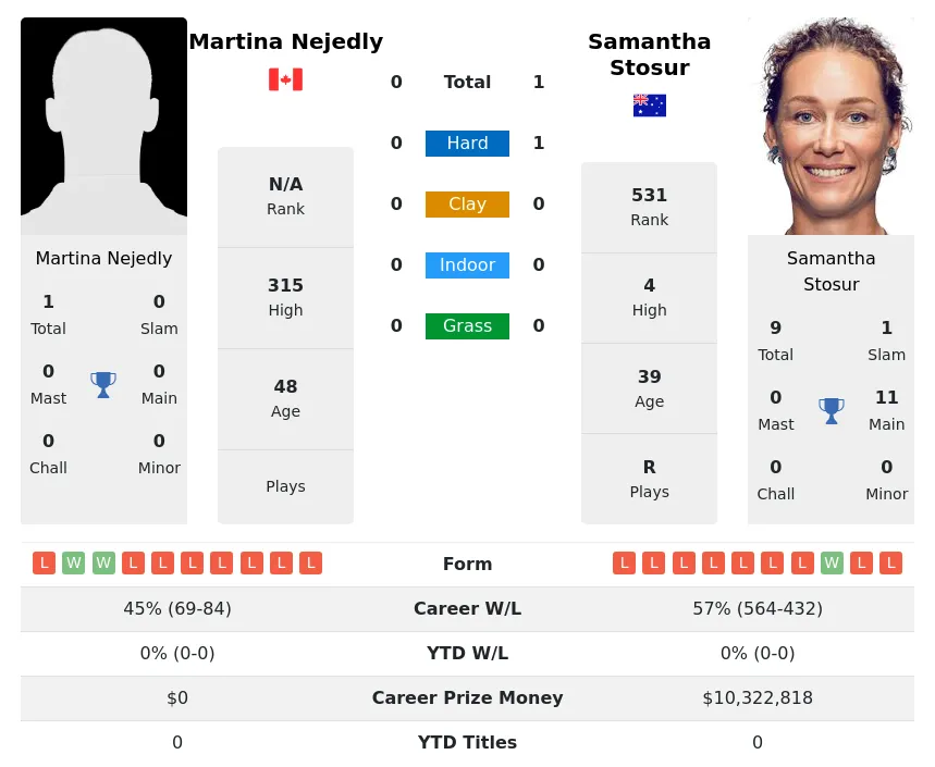 Stosur Nejedly H2h Summary Stats 23rd June 2024