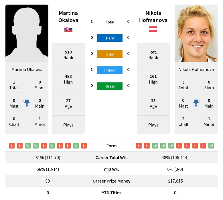 Okalova Hofmanova H2h Summary Stats 2nd July 2024