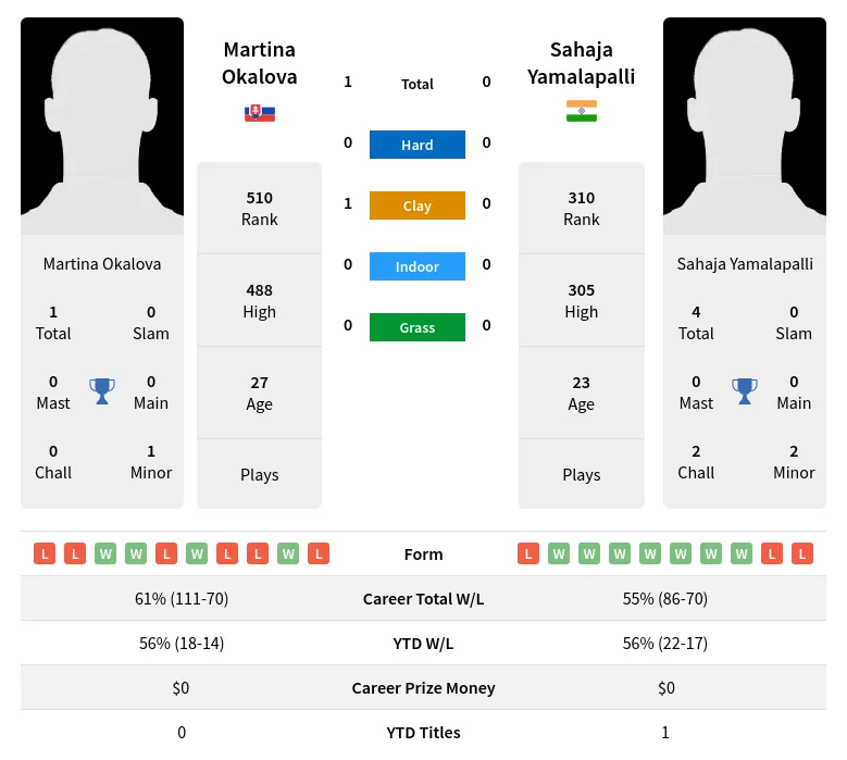 Okalova Yamalapalli H2h Summary Stats 3rd July 2024