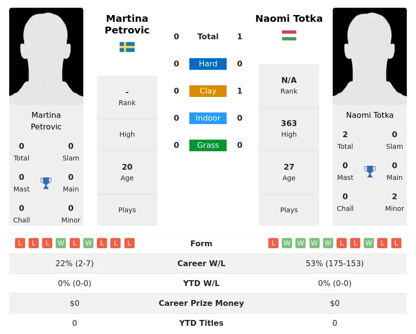 Totka Petrovic H2h Summary Stats 17th April 2024