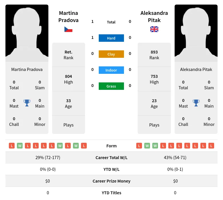 Pradova Pitak H2h Summary Stats 19th April 2024