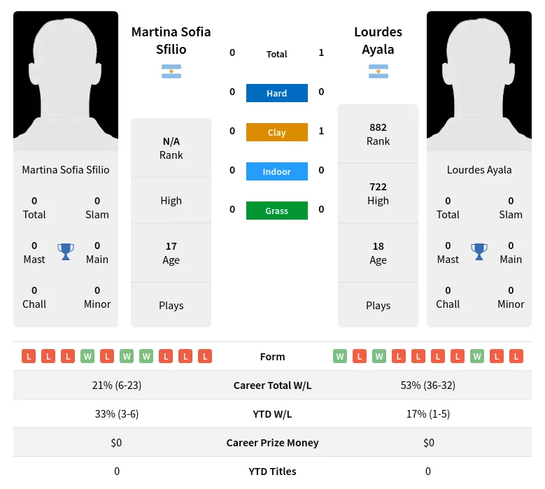 Ayala Sfilio H2h Summary Stats 19th April 2024