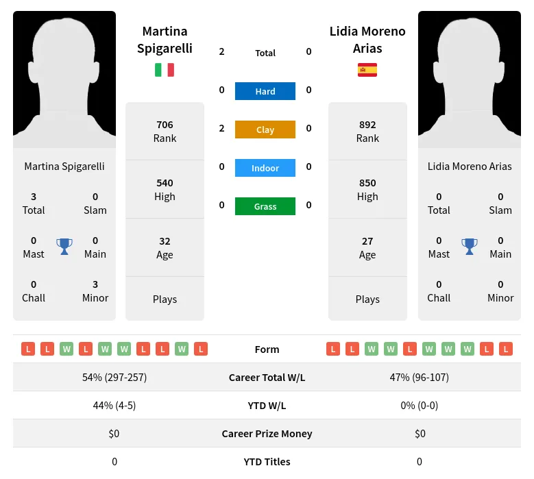 Spigarelli Arias H2h Summary Stats 19th April 2024