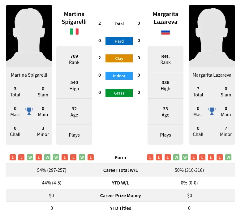 Spigarelli Lazareva H2h Summary Stats 23rd April 2024