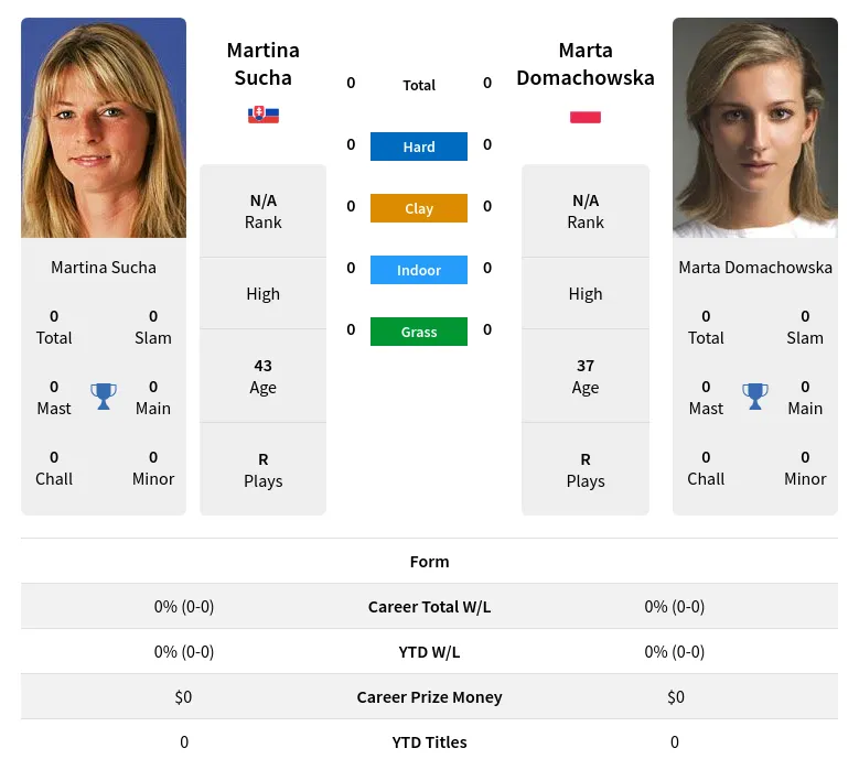 Domachowska Sucha H2h Summary Stats 19th April 2024