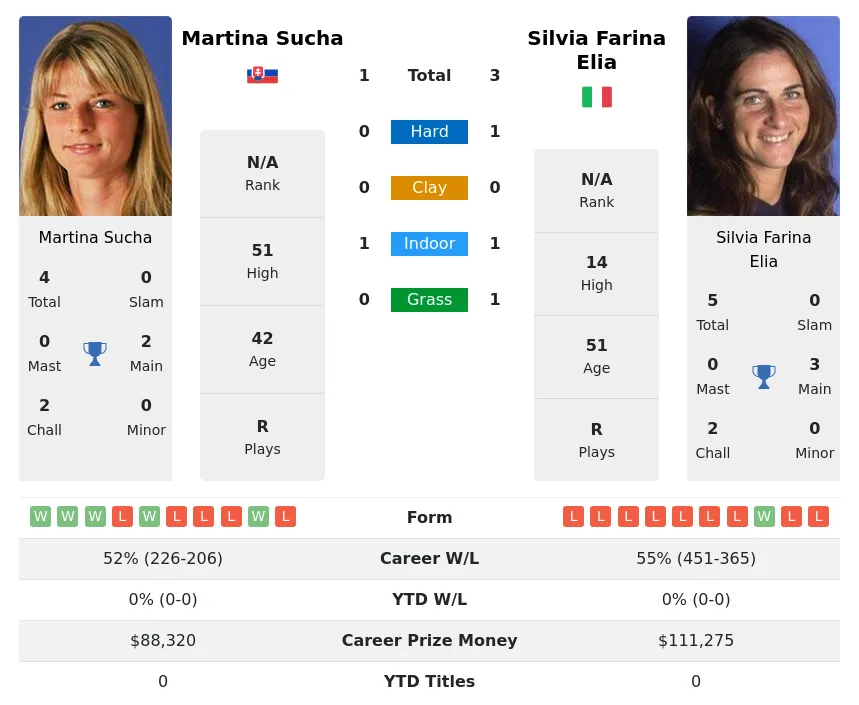 Elia Sucha H2h Summary Stats 19th April 2024