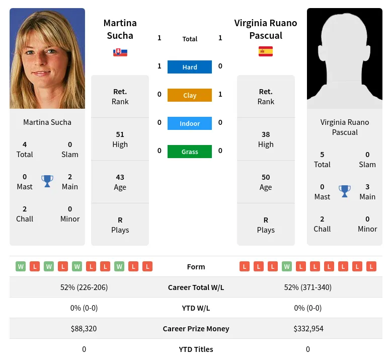 Pascual Sucha H2h Summary Stats 23rd April 2024