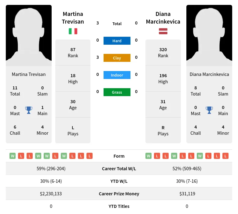Trevisan Marcinkevica H2h Summary Stats 28th March 2024