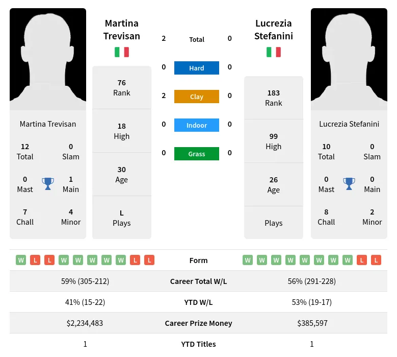 Trevisan Stefanini H2h Summary Stats 18th April 2024