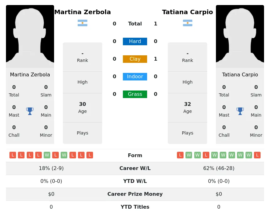 Carpio Zerbola H2h Summary Stats 4th July 2024