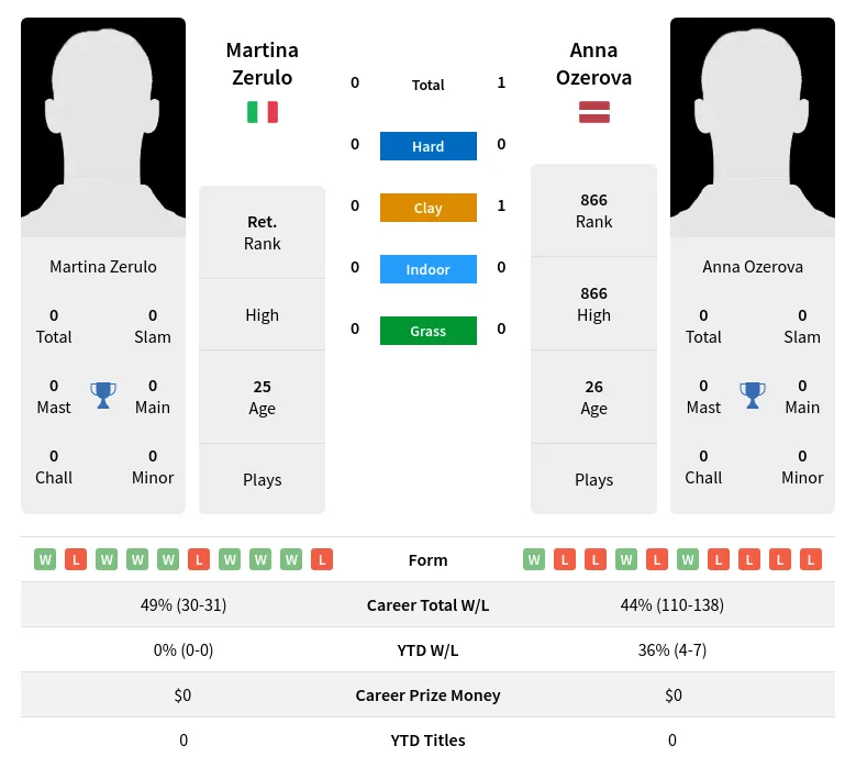 Zerulo Ozerova H2h Summary Stats 23rd April 2024