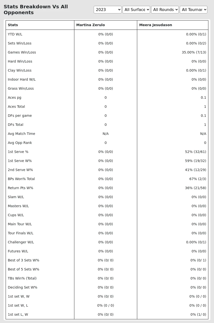 Martina Zerulo Meera Jesudason Prediction Stats 