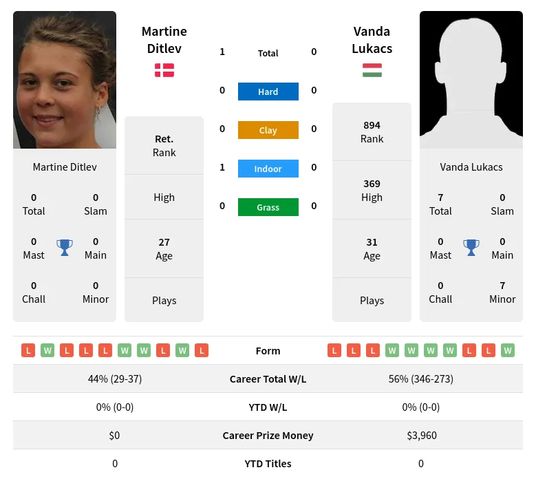 Ditlev Lukacs H2h Summary Stats 18th June 2024