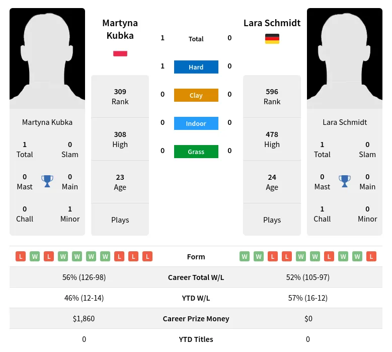 Kubka Schmidt H2h Summary Stats 19th April 2024