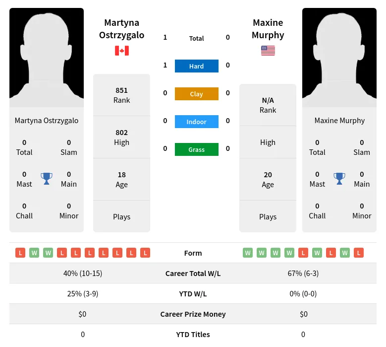 Ostrzygalo Murphy H2h Summary Stats 19th April 2024