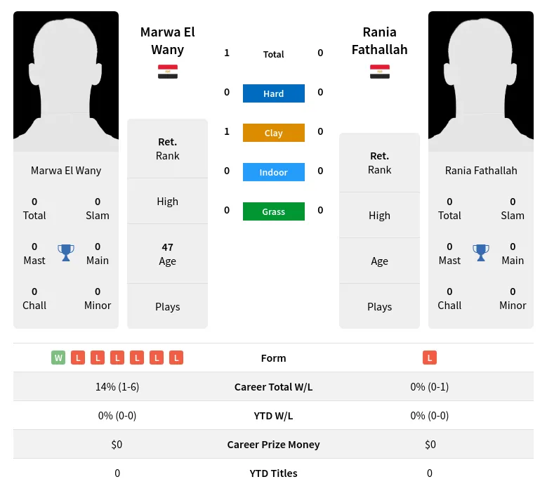 Wany Fathallah H2h Summary Stats 2nd July 2024