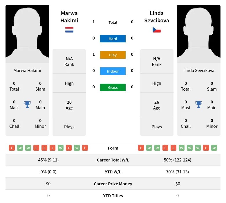 Hakimi Sevcikova H2h Summary Stats 19th April 2024