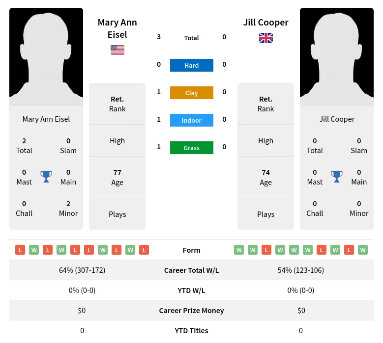 Eisel Cooper H2h Summary Stats 3rd July 2024