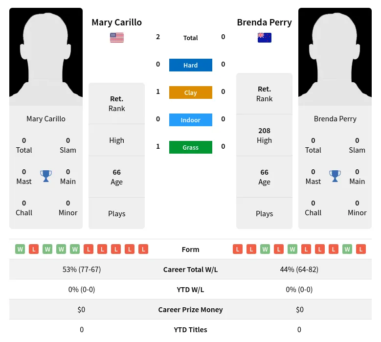 Carillo Perry H2h Summary Stats 3rd July 2024