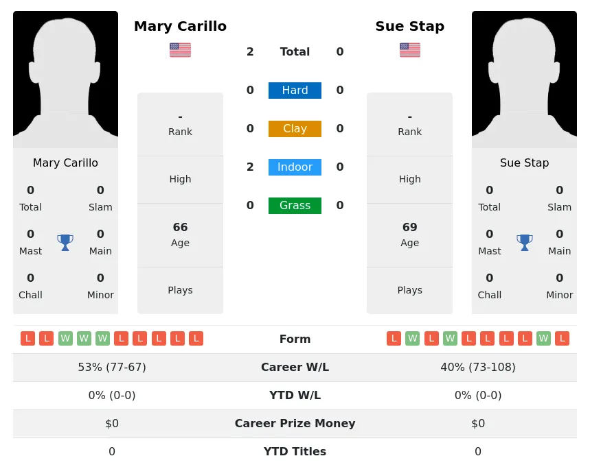 Carillo Stap H2h Summary Stats 2nd July 2024