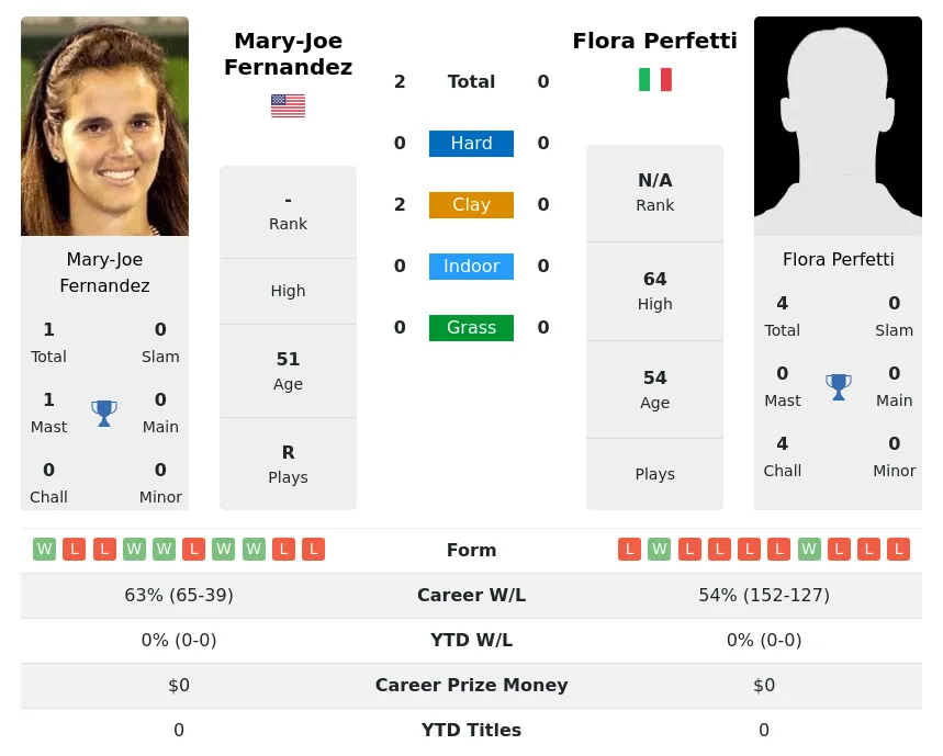 Fernandez Perfetti H2h Summary Stats 19th April 2024