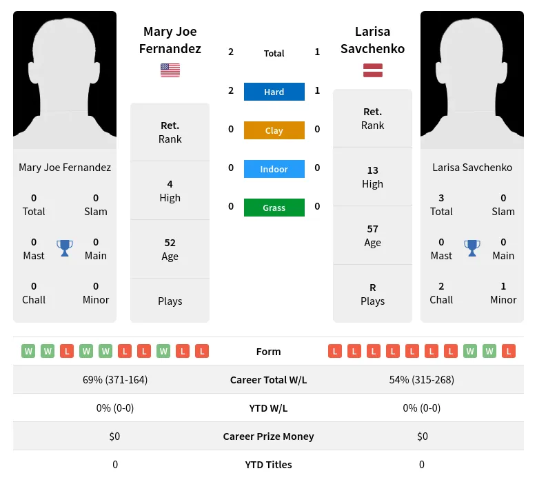 Fernandez Savchenko H2h Summary Stats 19th April 2024