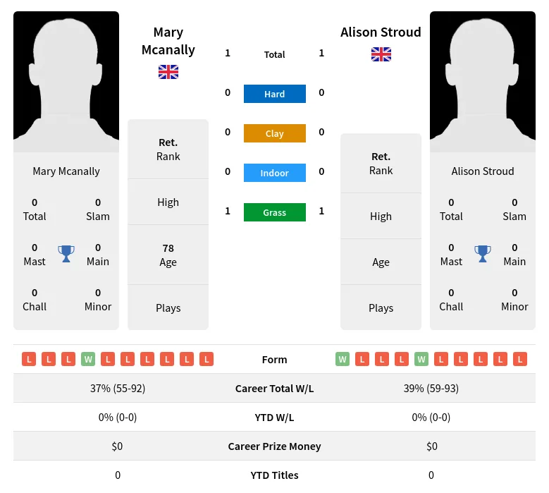 Mcanally Stroud H2h Summary Stats 1st July 2024