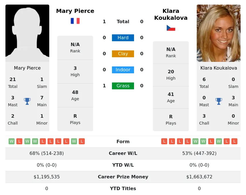 Pierce Koukalova H2h Summary Stats 18th April 2024