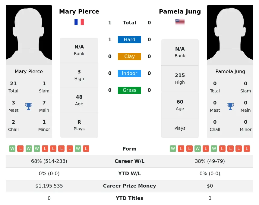 Pierce Jung H2h Summary Stats 1st July 2024